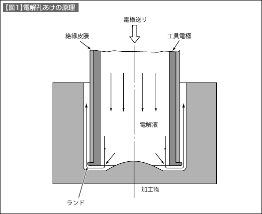 【図1】電解孔あけの原理 【図1】電解孔あけの原理