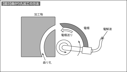 【図2】曲がり孔加工の方法 【図3】曲がり孔加工の方法