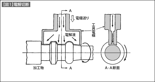 【図1】電解旋削 【図1】電解旋削
