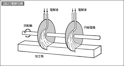 【図2】電解切断 【図2】電解切断
