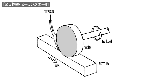 【図3】電解ミーリングの一例 【図3】電解ミーリングの一例