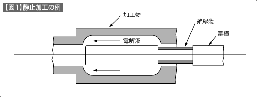 【図1】静止加工の例 【図1】静止加工の例