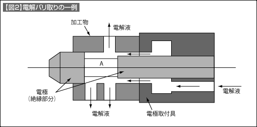 【図2】電解バリ取りの一例 【図2】電解バリ取りの一例