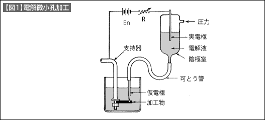 【図1】電解微小孔加工 【図1】電解微小孔加工
