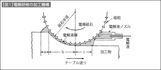 【図1】電解研削の加工機構 【図1】電解研削の加工機構