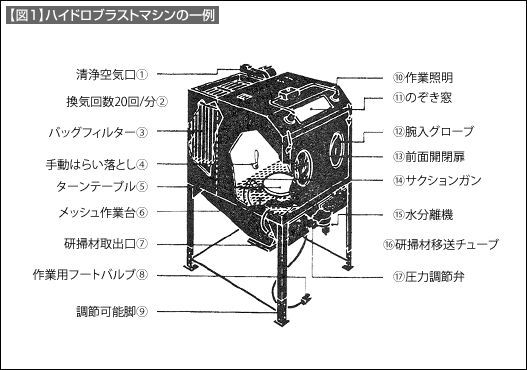 【図1】ハイドロブラストマシンの一例 【図1】ハイドロブラストマシンの一例