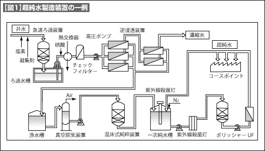【図1】超純水製造装置の一例 【図1】超純水製造装置の一例