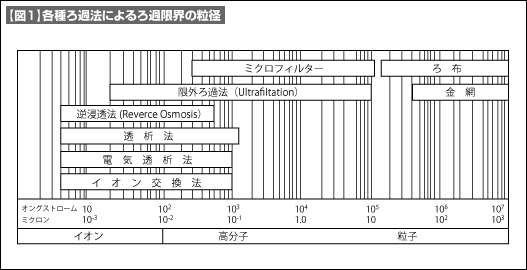 【図1】各種ろ過法によるろ過限界の粒径 【図1】各種ろ過法によるろ過限界の粒径