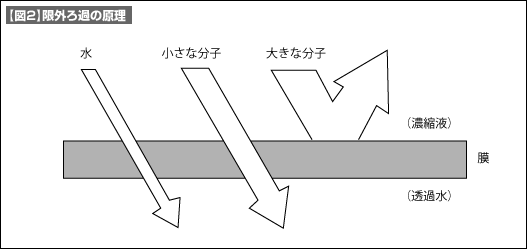 【図2】限外ろ過の原理 【図2】限外ろ過の原理