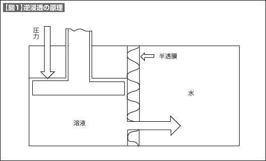 【図1】逆浸透の原理 【図1】逆浸透の原理