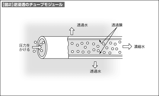 【図2】逆浸透のチューブモジュール 【図2】逆浸透のチューブモジュール