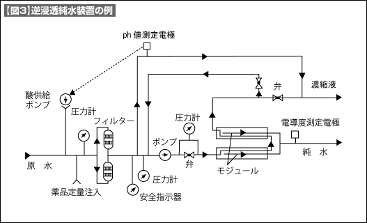 【図3】逆浸透純水装置の例 【図3】逆浸透純水装置の例