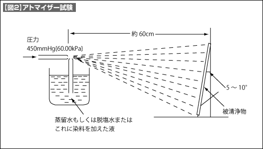 【図2】アトマイザー試験 【図2】アトマイザー試験