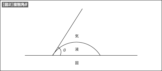 【図2】接触角θ 【図2】接触角θ