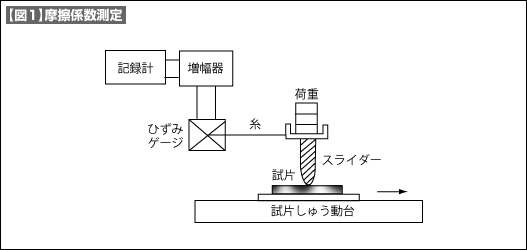 【図1】摩擦係数測定 【図1】摩擦係数測定