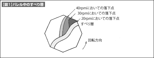 【図1】バレル中のすべり層 【図1】バレル中のすべり層