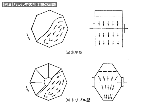 【図2】バレル中の加工物の流動 【図2】バレル中の加工物の流動