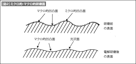 【図2】ミクロ的・マクロ的研磨面 【図2】ミクロ的・マクロ的研磨面