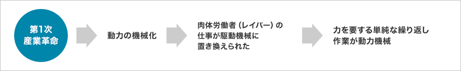 第一次産業革命→動力の機械化→肉体労働者(レイバー)のしごとが駆動機械に置き換えられた→力を要する単純な繰り返し作業が動力機械