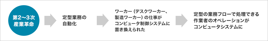第2~3次産業革命→定型業務の自動化→ワーカー(デスクワーカー、製造ワーカー)の仕事がコンピュータ制御システムに置き換えられた→定型の業務フローで処理できる作業者のオペレーションがコンピュータシステムに