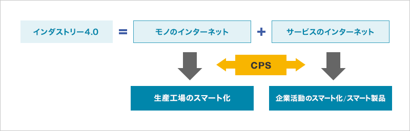 CPSとI o TとI 4.0の関係