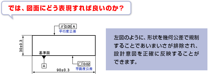 では図面に同表現すれば良いのか? 形状を幾何公差で規制することであいまいさが排除され、設計意図を正確に反映することができます。