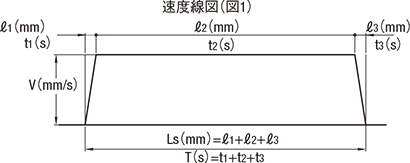 速度線図(図1)