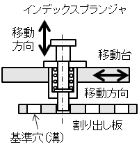 位置決め法