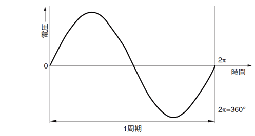 図1.単相交流