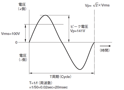 図3.商用電源AC100V(50Hz)の電圧波形