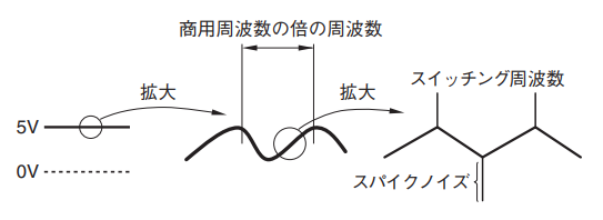 図13.AC-DC 電源のリップルノイズ