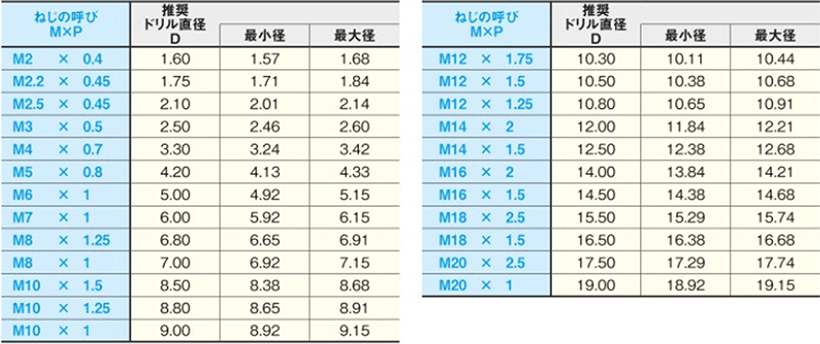 メートルねじ（切削タップ使用時の下穴表）