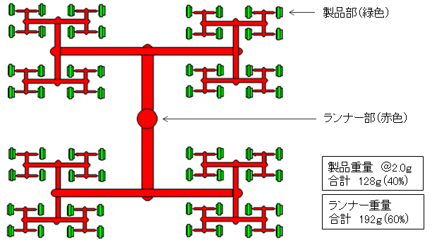 図2.64個取りコールドランナー型の場合(合計ショット重量320g)