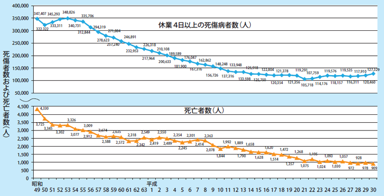 図1.労働災害発生状況の推移