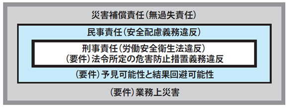 図2.労働災害と使用者の責任の範囲