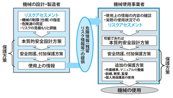 図3.機械の設計・製造者と機械使用事業者と危険情報(残留リスク情報等)の関係