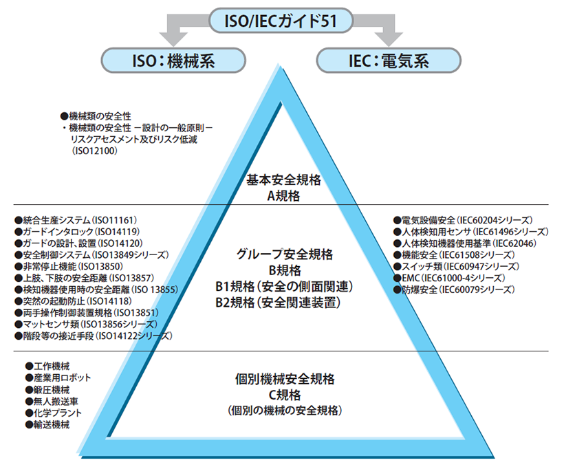 図1.ISO/IECガイド51の概要