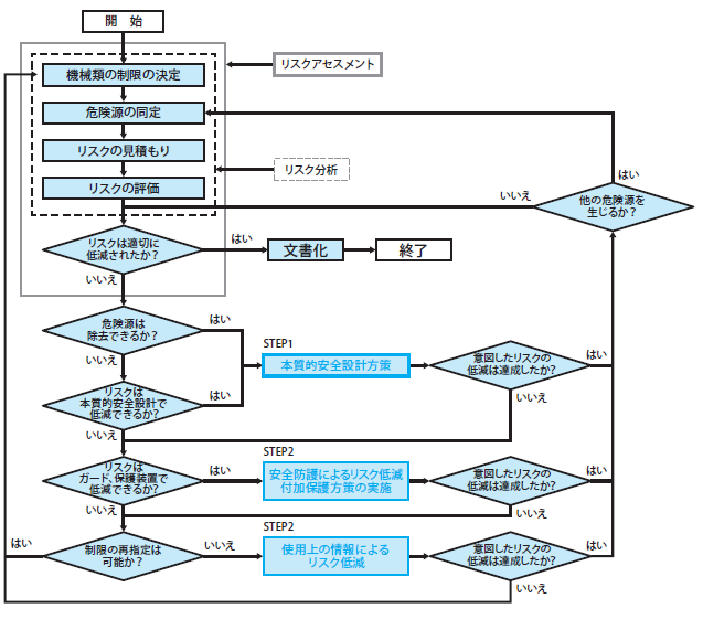図2.リスクアセスメントとリスク低減の手順