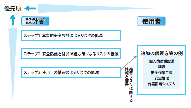 図5.3ステップメソッドの優先順
