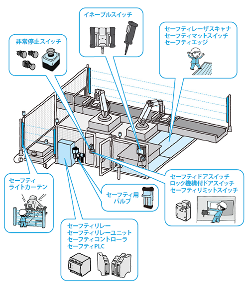 図1.製造現場における安全機器設置例