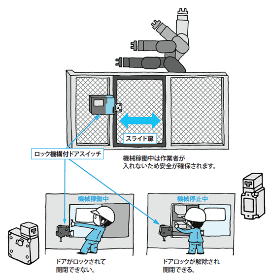 図3.セーフティドアスイッチの概要