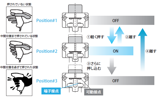 図6.OFF-ON-OFFの3ポジション状態遷移図