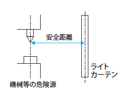 図7.セーフティライトカーテンの安全距離