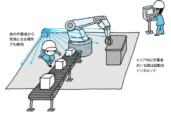 図8.セーフティレーザスキャナ監視例