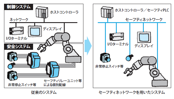 図10.従来のシステムとセーフティネットワークを用いたシステム