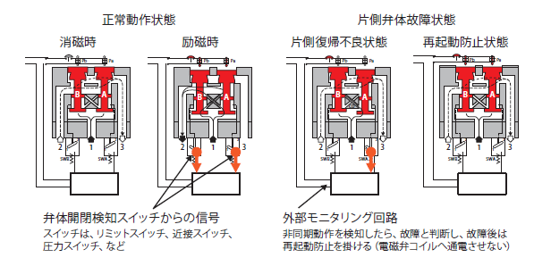 図11.正常動作状態と片側弁体故障状態