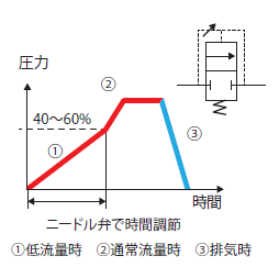 図12.飛び出し防止弁の時間と圧力の関係