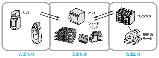 図1.安全入力と安全制御と安全出力の関係