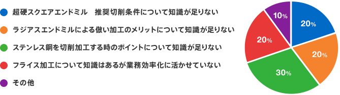 超硬スクエアエンドミル　推奨切削条件について知識が足りない：20%　ラジアスエンドミルによる倣い加工のメリットについて知識が足りない：20%　ステンレス鋼を切削加工する時のポイントについて知識が足りない：30%　フライス加工について知識はあるが業務効率化に活かせていない：20%　その他：10%