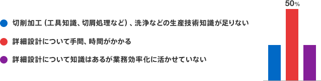 詳細設計について手間、時間がかかる：50%